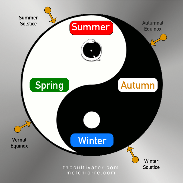 Seasons mapped onto the taijitu
